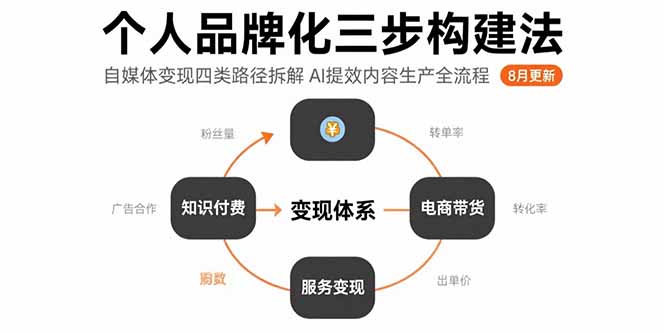 个人品牌化三步构建法-8月：自媒体变现四类路径拆解 AI提效内容生产全流程-九天资源站