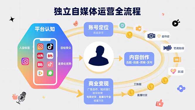 独立自媒体运营的全流程，从平台认知、账号定位、内容创作到商业变现-九天资源站
