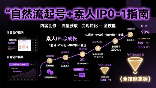 自然流起号+素人IP0-1指南，快速掌握内容创作-流量获取-变现转化-全技能-九天资源站