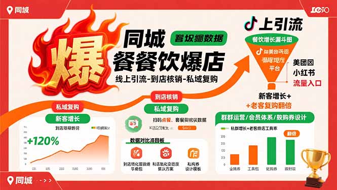 同城餐饮爆店课：线上引流-到店核销-私域复购，新客增长+老客复购翻倍目标-九天资源站