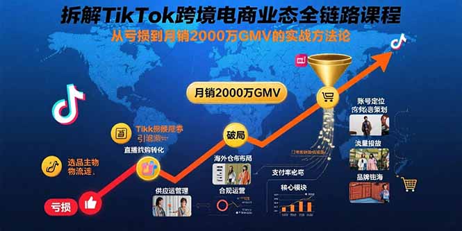 拆解TikTok跨境电商业态全链路课程：从亏损到月销2000万GMV的实战方法论-九天资源站