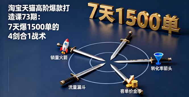 淘宝天猫高阶爆款打造课73期：7天爆1500单的4剑合1战术-九天资源站